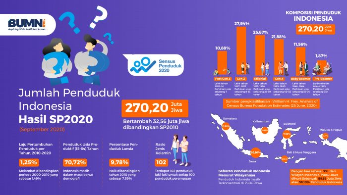 Indonesia 2021 penduduk total Total Peserta